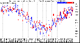 Milwaukee Weather Outdoor Temperature<br>Daily High<br>(Past/Previous Year)