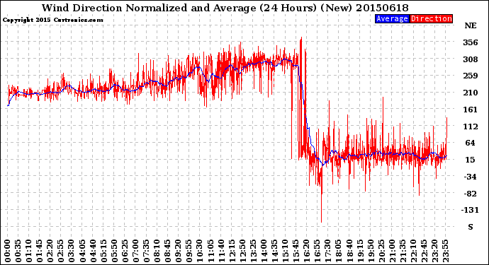 Milwaukee Weather Wind Direction<br>Normalized and Average<br>(24 Hours) (New)