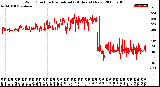 Milwaukee Weather Wind Direction<br>Normalized<br>(24 Hours) (New)