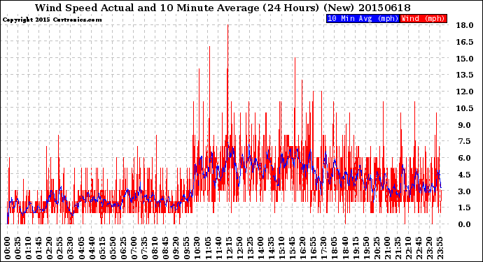 Milwaukee Weather Wind Speed<br>Actual and 10 Minute<br>Average<br>(24 Hours) (New)