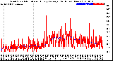 Milwaukee Weather Wind Speed<br>Actual and Hourly<br>Average<br>(24 Hours) (New)