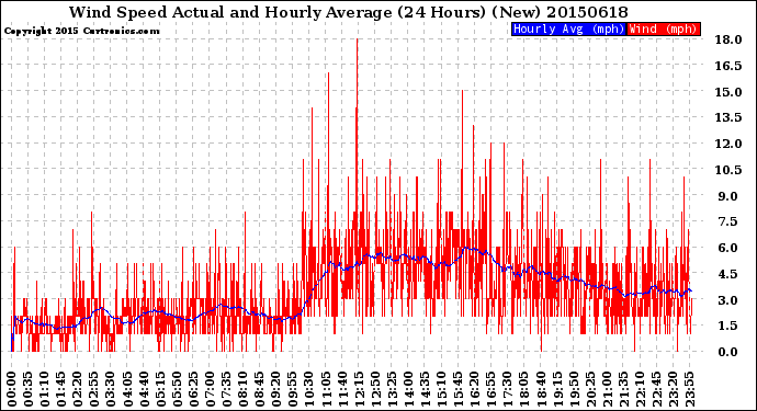 Milwaukee Weather Wind Speed<br>Actual and Hourly<br>Average<br>(24 Hours) (New)