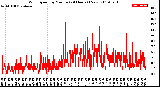 Milwaukee Weather Wind Speed<br>by Minute<br>(24 Hours) (New)