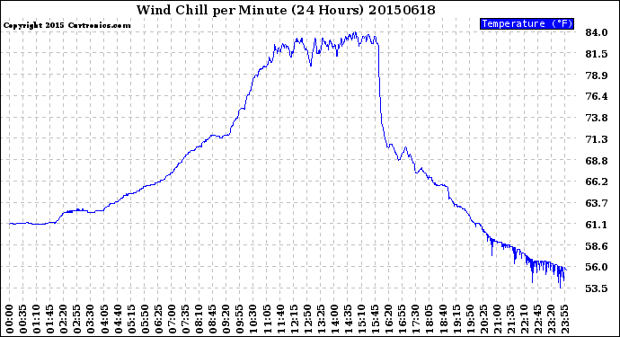 Milwaukee Weather Wind Chill<br>per Minute<br>(24 Hours)