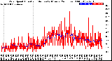 Milwaukee Weather Wind Speed<br>Actual and Median<br>by Minute<br>(24 Hours) (Old)