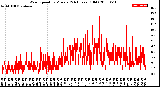 Milwaukee Weather Wind Speed<br>by Minute<br>(24 Hours) (Old)