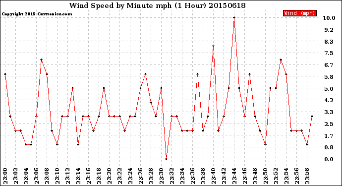 Milwaukee Weather Wind Speed<br>by Minute mph<br>(1 Hour)