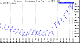 Milwaukee Weather Barometric Pressure<br>per Hour<br>(24 Hours)