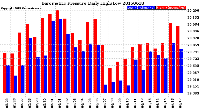 Milwaukee Weather Barometric Pressure<br>Daily High/Low