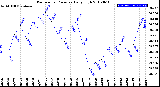 Milwaukee Weather Barometric Pressure<br>Daily High