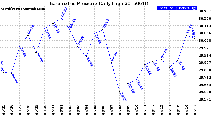 Milwaukee Weather Barometric Pressure<br>Daily High