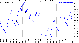 Milwaukee Weather Barometric Pressure<br>Daily Low