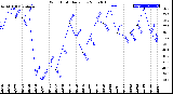 Milwaukee Weather Wind Chill<br>Daily Low