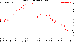 Milwaukee Weather Dew Point<br>(24 Hours)