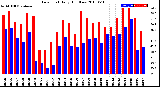 Milwaukee Weather Dew Point<br>Daily High/Low