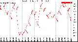 Milwaukee Weather Dew Point<br>Daily High