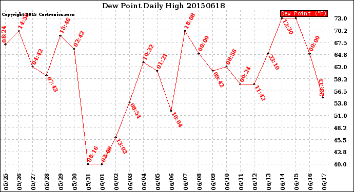 Milwaukee Weather Dew Point<br>Daily High