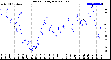 Milwaukee Weather Dew Point<br>Daily Low