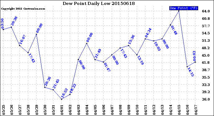 Milwaukee Weather Dew Point<br>Daily Low