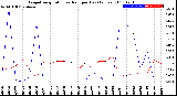 Milwaukee Weather Evapotranspiration<br>vs Rain per Day<br>(Inches)