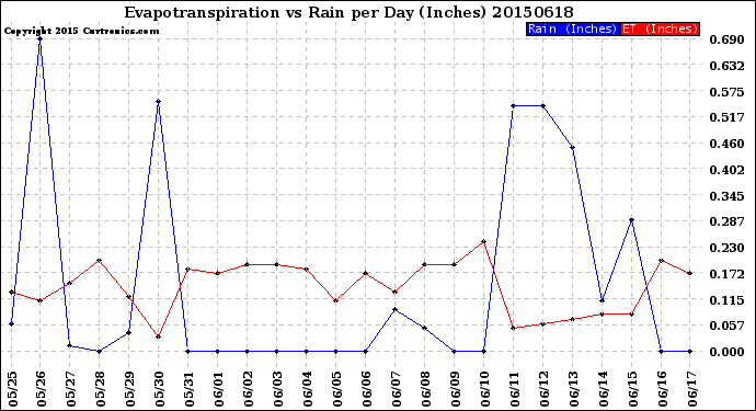 Milwaukee Weather Evapotranspiration<br>vs Rain per Day<br>(Inches)