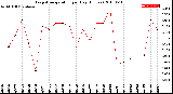 Milwaukee Weather Evapotranspiration<br>per Day (Inches)