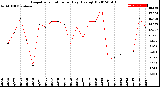 Milwaukee Weather Evapotranspiration<br>per Day (Ozs sq/ft)