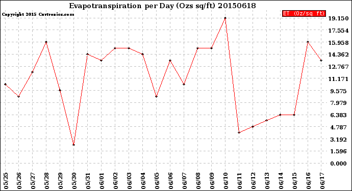 Milwaukee Weather Evapotranspiration<br>per Day (Ozs sq/ft)