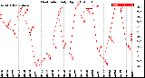 Milwaukee Weather Heat Index<br>Daily High