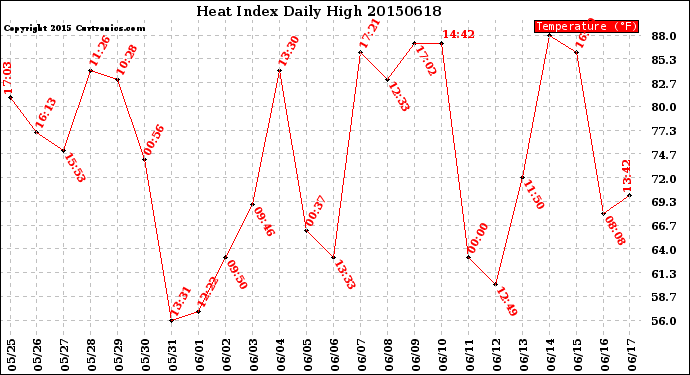 Milwaukee Weather Heat Index<br>Daily High