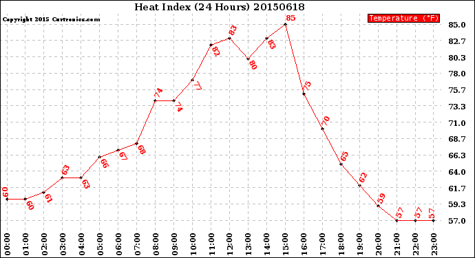 Milwaukee Weather Heat Index<br>(24 Hours)