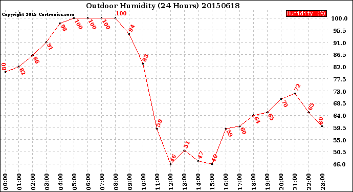 Milwaukee Weather Outdoor Humidity<br>(24 Hours)