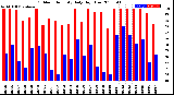 Milwaukee Weather Outdoor Humidity<br>Daily High/Low