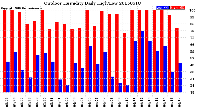 Milwaukee Weather Outdoor Humidity<br>Daily High/Low