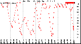 Milwaukee Weather Outdoor Humidity<br>Daily High