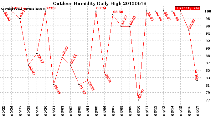 Milwaukee Weather Outdoor Humidity<br>Daily High