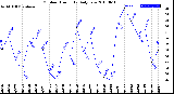 Milwaukee Weather Outdoor Humidity<br>Daily Low