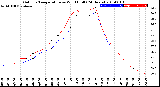 Milwaukee Weather Outdoor Temperature<br>vs Wind Chill<br>(24 Hours)