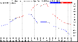 Milwaukee Weather Outdoor Temperature<br>vs Dew Point<br>(24 Hours)