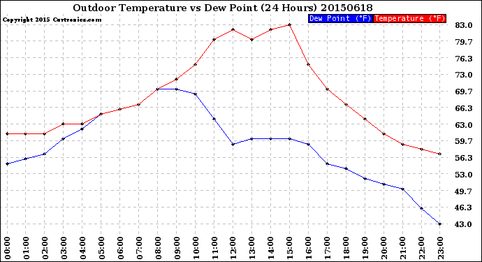 Milwaukee Weather Outdoor Temperature<br>vs Dew Point<br>(24 Hours)