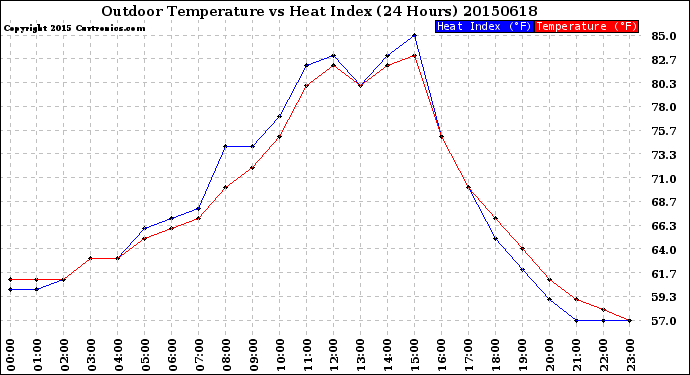 Milwaukee Weather Outdoor Temperature<br>vs Heat Index<br>(24 Hours)