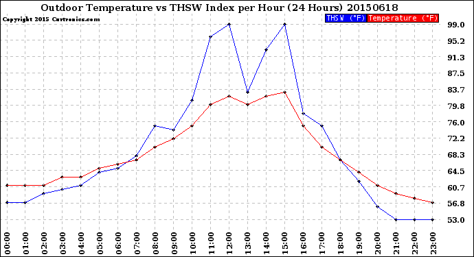 Milwaukee Weather Outdoor Temperature<br>vs THSW Index<br>per Hour<br>(24 Hours)