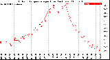 Milwaukee Weather Outdoor Temperature<br>per Hour<br>(24 Hours)