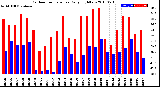 Milwaukee Weather Outdoor Temperature<br>Daily High/Low