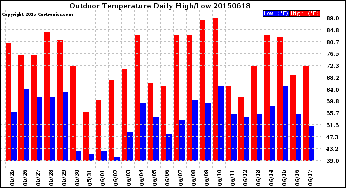 Milwaukee Weather Outdoor Temperature<br>Daily High/Low