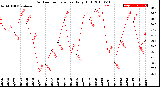 Milwaukee Weather Outdoor Temperature<br>Daily High