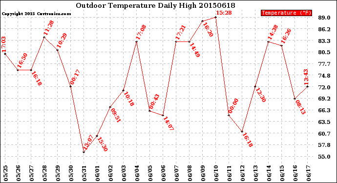 Milwaukee Weather Outdoor Temperature<br>Daily High