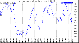 Milwaukee Weather Outdoor Temperature<br>Daily Low