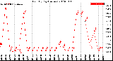 Milwaukee Weather Rain<br>By Day<br>(Inches)