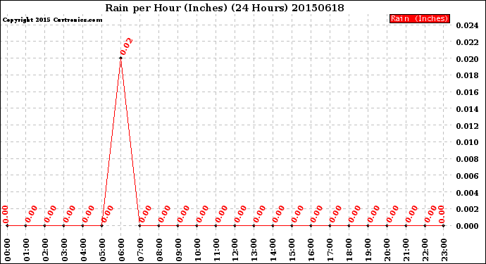 Milwaukee Weather Rain<br>per Hour<br>(Inches)<br>(24 Hours)
